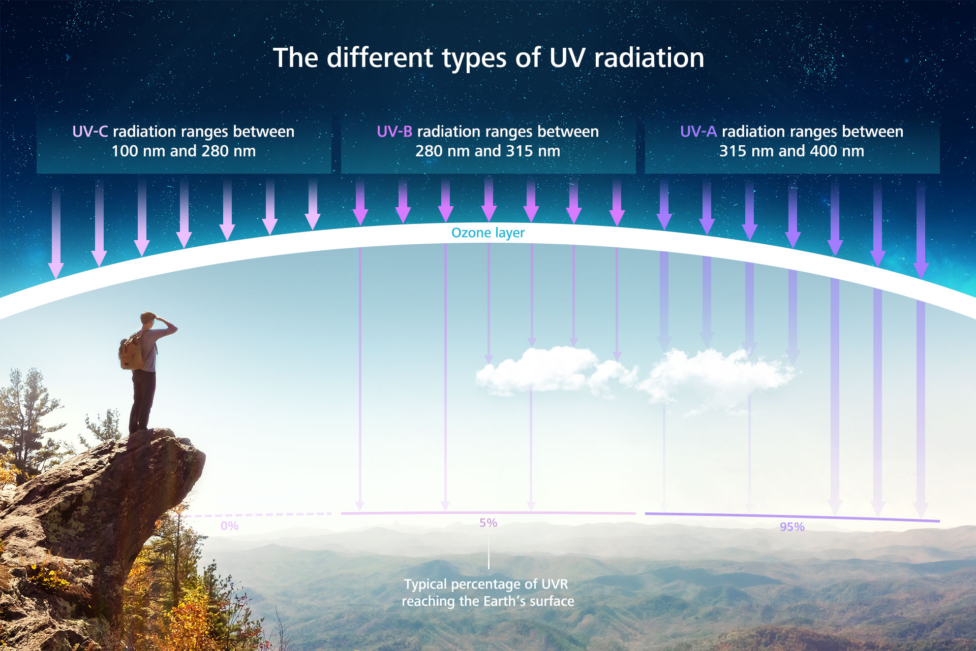 Az UV-sugárzás különböző típusai